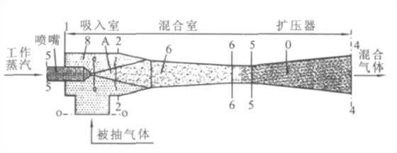 RPP水蒸氣噴射泵、RPP水噴射真空泵、RPP大氣噴射泵1