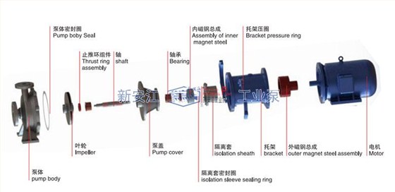 CQB-P不銹鋼磁力泵結(jié)構圖
