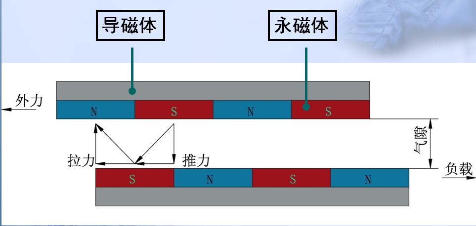 氟塑料磁力泵拉推磁路