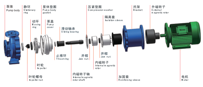 IMD氟塑料磁力泵-結(jié)構(gòu)圖